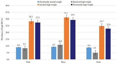 Weight status change from birth to childhood and the odds of high blood pressure among Chinese children